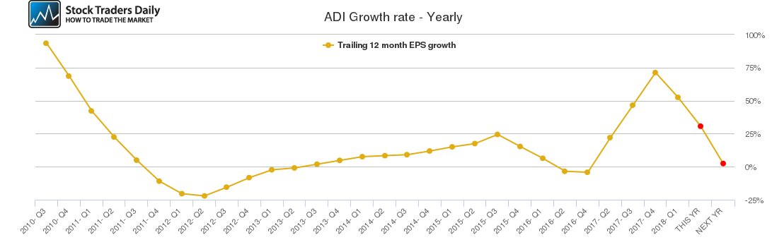 ADI Growth rate - Yearly