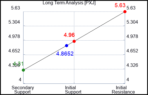 PXJ Long Term Analysis for April 28 2023 PXJ Long Term Analysis for April 28 2023