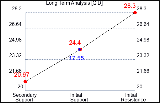 QID Long Term Analysis for April 28 2023 QID Long Term Analysis for April 28 2023