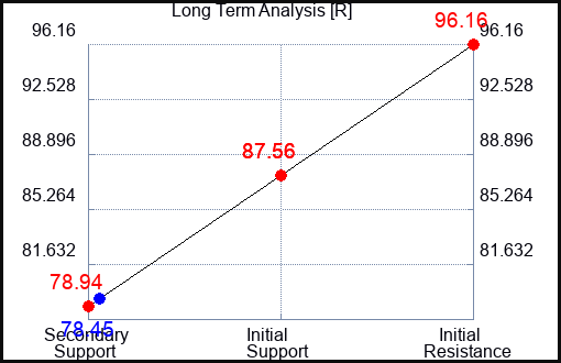 R Long Term Analysis for April 28 2023 R Long Term Analysis for April 28 2023