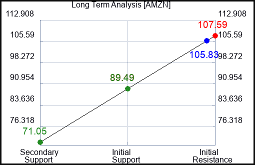 AMZN Long Term Analysis for April 28 2023