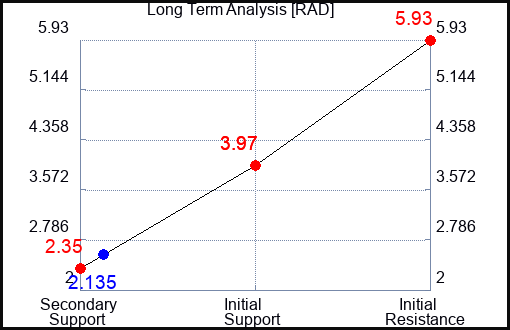 RAD Long Term Analysis for April 28 2023 RAD Long Term Analysis for April 28 2023