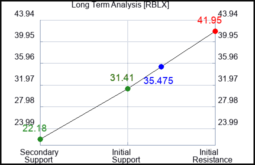 RBLX Long Term Analysis for April 28 2023