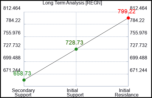 REGN Long Term Analysis for April 28 2023 REGN Long Term Analysis for April 28 2023