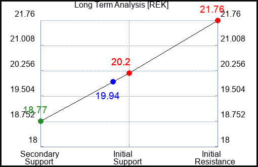 REK Long Term Analysis for April 28 2023 REK Long Term Analysis for April 28 2023