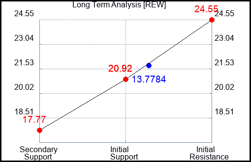 REW Long Term Analysis for April 28 2023 REW Long Term Analysis for April 28 2023
