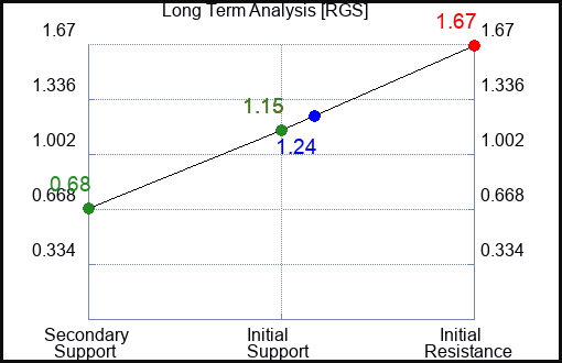 RGS Long Term Analysis for April 28 2023 RGS Long Term Analysis for April 28 2023