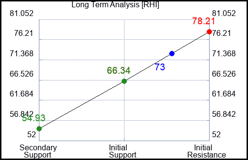 RHI Long Term Analysis for April 28 2023 RHI Long Term Analysis for April 28 2023