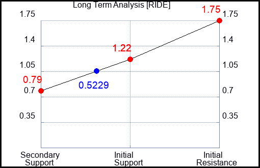 RIDE Long Term Analysis for April 28 2023 RIDE Long Term Analysis for April 28 2023