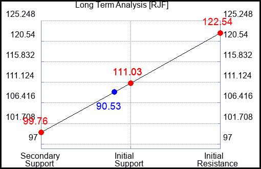RJF Long Term Analysis for April 28 2023 RJF Long Term Analysis for April 28 2023