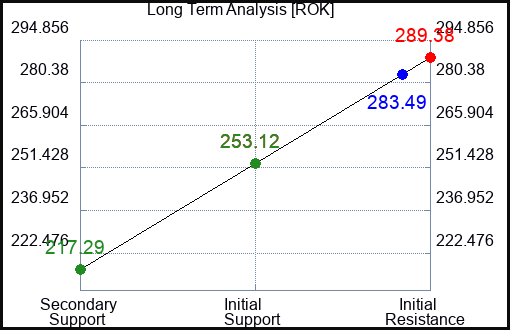 ROK Long Term Analysis for April 28 2023 ROK Long Term Analysis for April 28 2023