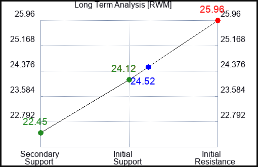 RWM Long Term Analysis for April 28 2023 RWM Long Term Analysis for April 28 2023