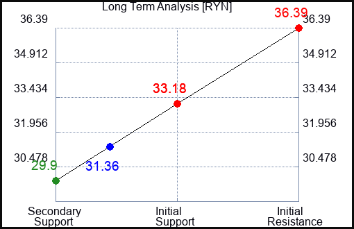 RYN Long Term Analysis for April 28 2023 RYN Long Term Analysis for April 28 2023