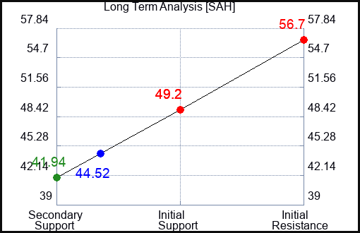 SAH Long Term Analysis for April 28 2023 SAH Long Term Analysis for April 28 2023