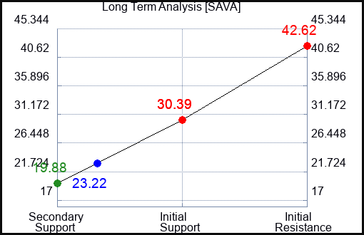 SAVA Long Term Analysis for April 28 2023 SAVA Long Term Analysis for April 28 2023
