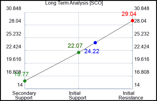 SCO Long Term Analysis for April 28 2023 SCO Long Term Analysis for April 28 2023