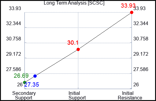 SCSC Long Term Analysis for April 29 2023 SCSC Long Term Analysis for April 29 2023