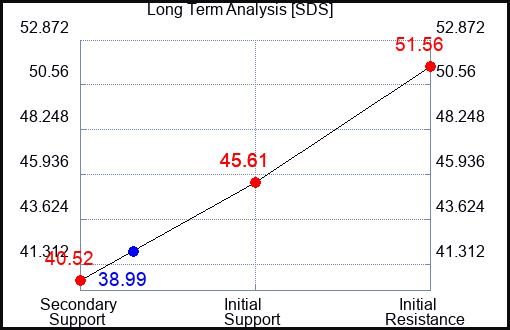 SDS Long Term Analysis for April 29 2023 SDS Long Term Analysis for April 29 2023