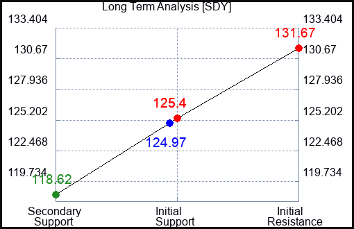 SDY Long Term Analysis for April 29 2023 SDY Long Term Analysis for April 29 2023
