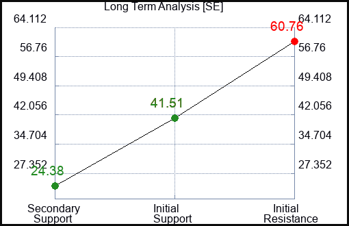 SE Long Term Analysis for April 29 2023 SE Long Term Analysis for April 29 2023