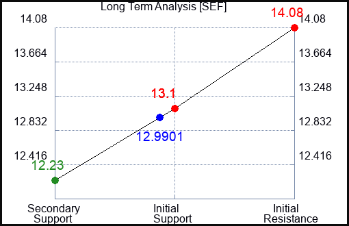 SEF Long Term Analysis for April 29 2023