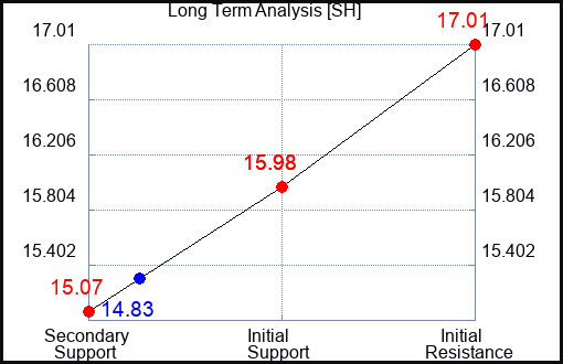 SH Long Term Analysis for April 29 2023