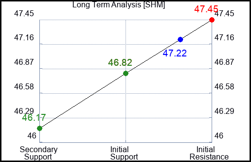 SHM Long Term Analysis for April 29 2023