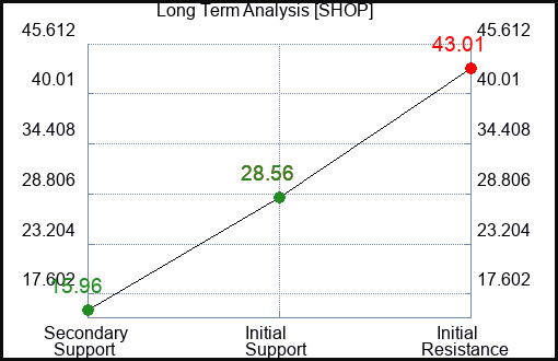 SHOP Long Term Analysis for April 29 2023 SHOP Long Term Analysis for April 29 2023