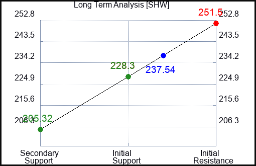 SHW Long Term Analysis for April 29 2023 SHW Long Term Analysis for April 29 2023