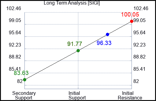 SIGI Long Term Analysis for April 29 2023 SIGI Long Term Analysis for April 29 2023