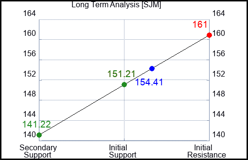 SJM Long Term Analysis for April 29 2023 SJM Long Term Analysis for April 29 2023