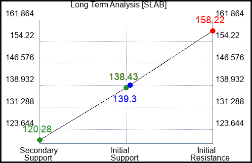 SLAB Long Term Analysis for April 29 2023 SLAB Long Term Analysis for April 29 2023