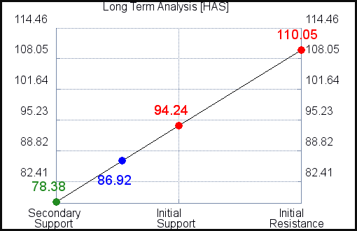 HAS Long Term Analysis HAS Long Term Analysis
