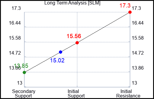 SLM Long Term Analysis for April 29 2023 SLM Long Term Analysis for April 29 2023