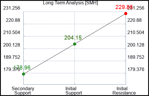 SMH Long Term Analysis for April 29 2023 SMH Long Term Analysis for April 29 2023