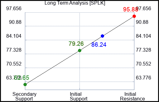SPLK Long Term Analysis for April 29 2023 SPLK Long Term Analysis for April 29 2023