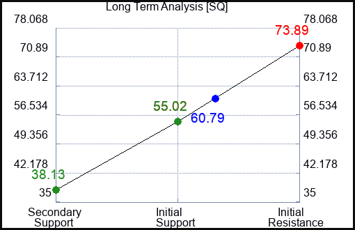 SQ Long Term Analysis for April 29 2023 SQ Long Term Analysis for April 29 2023