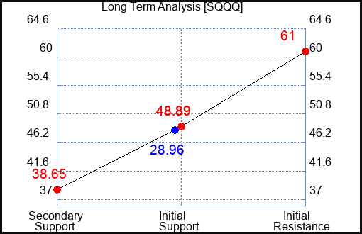 SQQQ Long Term Analysis for April 29 2023 SQQQ Long Term Analysis for April 29 2023