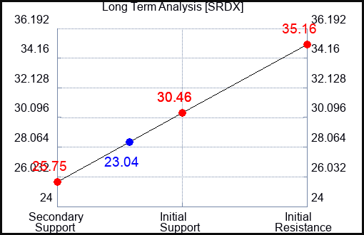 SRDX Long Term Analysis for April 29 2023