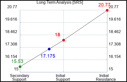 SRS Long Term Analysis for April 29 2023 SRS Long Term Analysis for April 29 2023