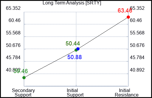SRTY Long Term Analysis for April 29 2023 SRTY Long Term Analysis for April 29 2023