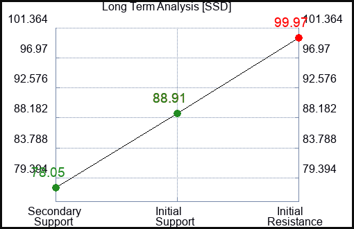 SSD Long Term Analysis for April 29 2023 SSD Long Term Analysis for April 29 2023