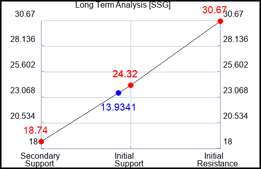 SSG Long Term Analysis for April 29 2023 SSG Long Term Analysis for April 29 2023