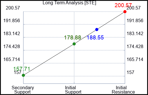 STE Long Term Analysis for April 29 2023