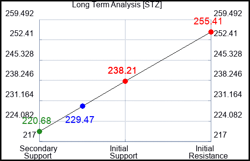STZ Long Term Analysis for April 29 2023 STZ Long Term Analysis for April 29 2023
