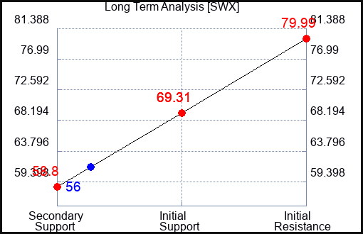 SWX Long Term Analysis for April 29 2023 SWX Long Term Analysis for April 29 2023