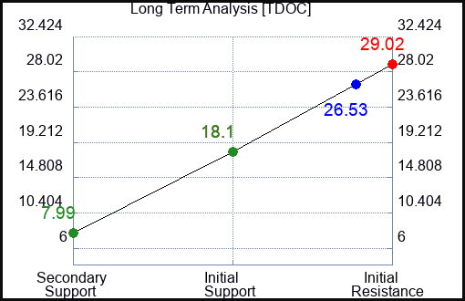 TDOC Long Term Analysis for April 29 2023 TDOC Long Term Analysis for April 29 2023