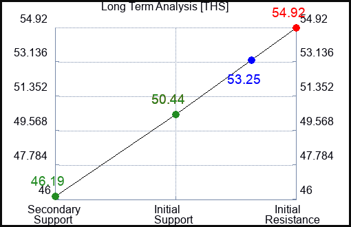 THS Long Term Analysis for April 29 2023 THS Long Term Analysis for April 29 2023