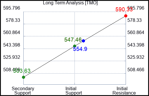 TMO Long Term Analysis for April 29 2023 TMO Long Term Analysis for April 29 2023