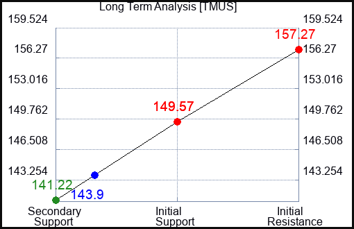 TMUS Long Term Analysis for April 29 2023 TMUS Long Term Analysis for April 29 2023